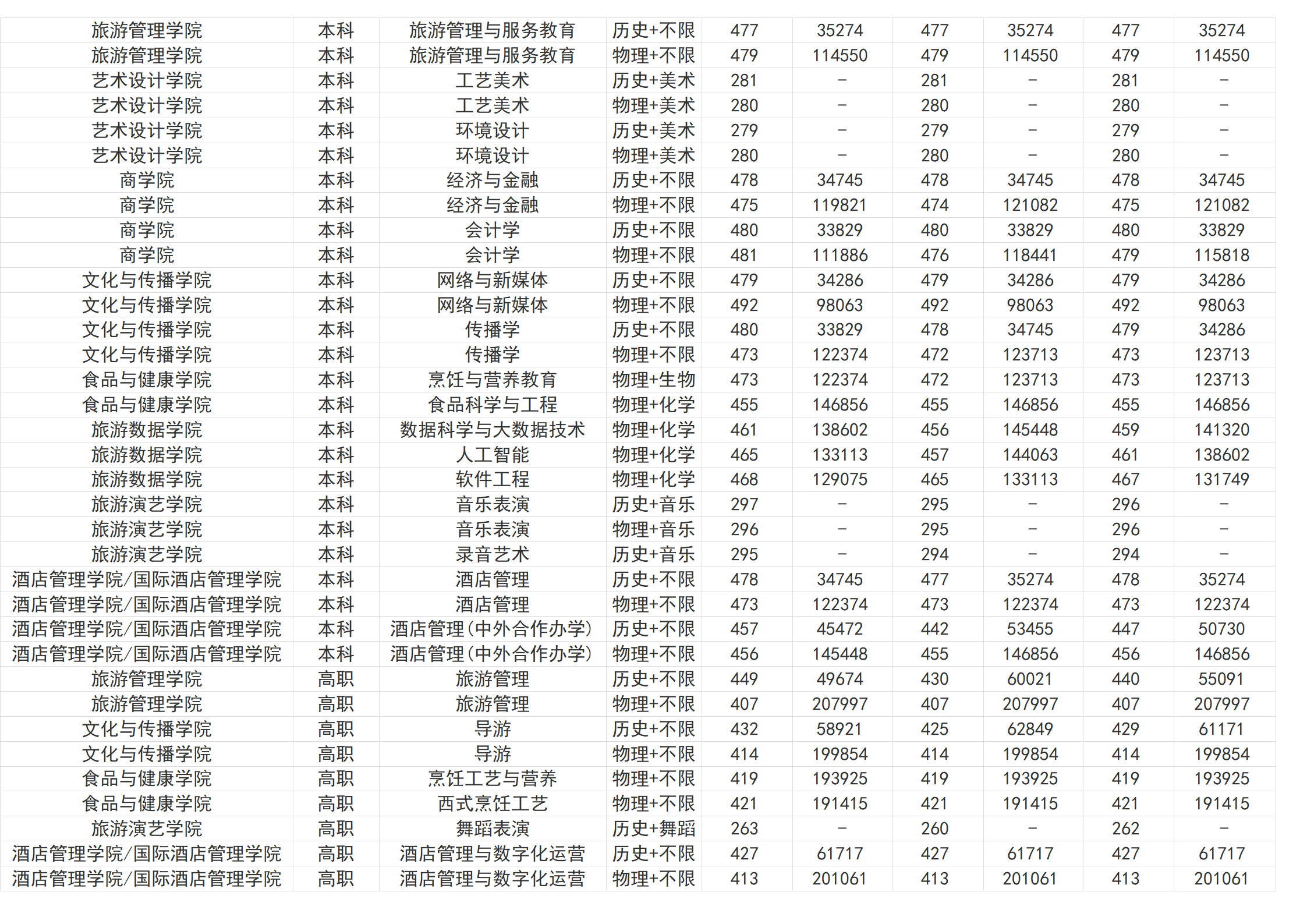 桂林旅游學(xué)院－2024年招生分?jǐn)?shù)線（省外）